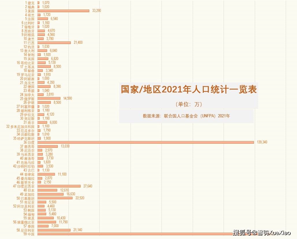 全球新冠疫情严重程度排名 全球平均每48人中有1人确诊新冠