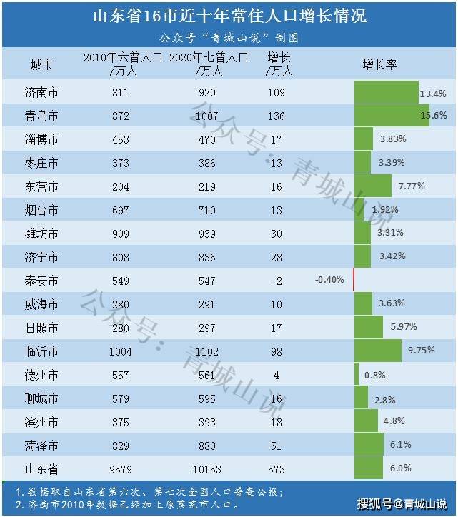 济南合并莱芜后人口_重磅推荐 大扩容 中国又多了3个千万人口城市