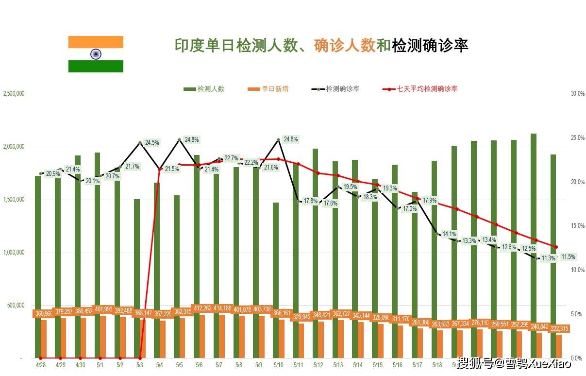 原创印度新冠检测确诊率持续下降但死亡人数高居不下平均每194秒新增1