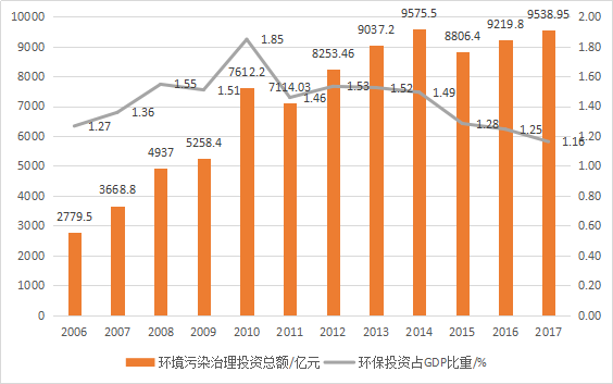 环境污染与gdp_西安去年GDP同比增8.5(2)