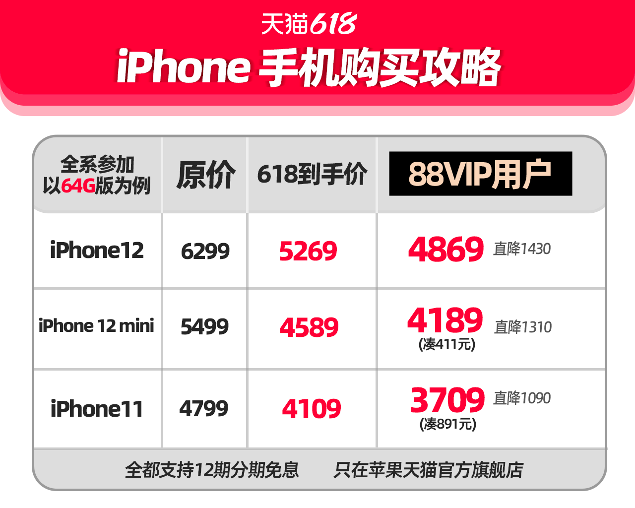 手机|全年最划算！88VIP用户买iPhone11只要3700多，买iPhone12只要4800多