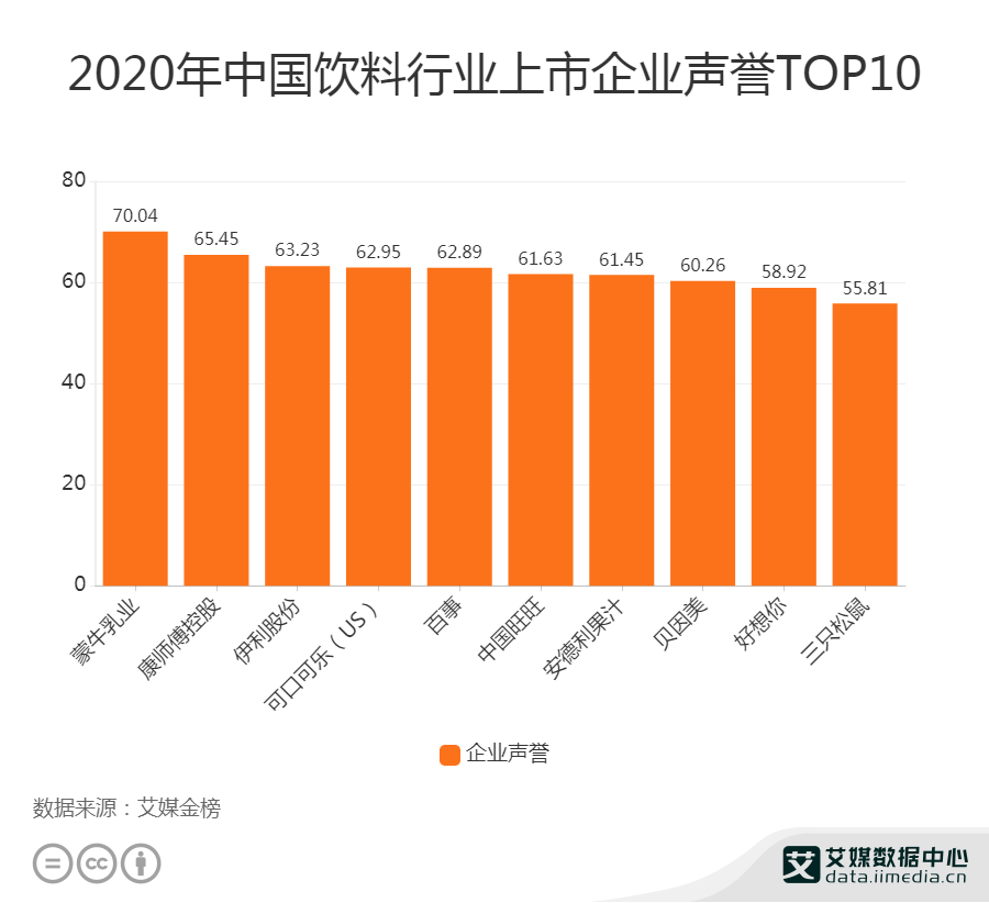 數據顯示,2020年中國飲料行業上市企業聲譽排行中,蒙牛乳業聲譽度最高