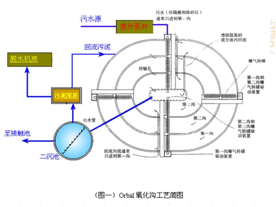 活性污泥法的发展