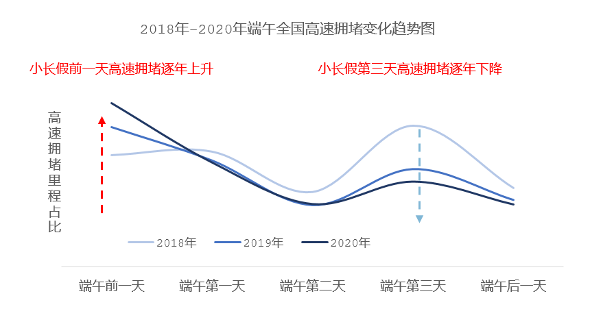 《高德地图端午出行预测：错峰出行意识明显 小长假前一日或将最堵》