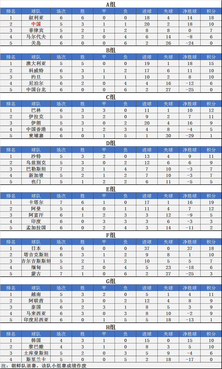 40強賽積分榜：國足落後敘利亞8分 基本無緣小組頭名