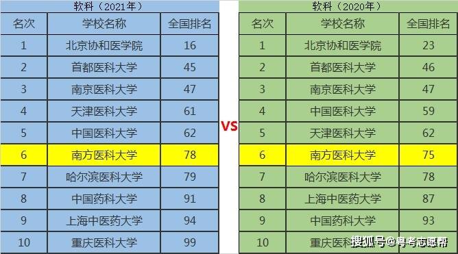 医科大学排名2021_2021年医科大学排名