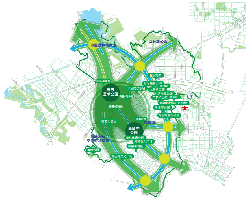 上新桥公园,符合摄影公园,成都欢乐谷等;而项目以北,沿沙河分布的北湖