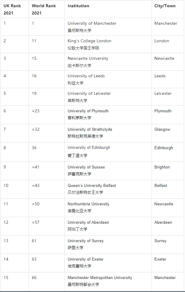 英国排名前20的大学_英国大学排名