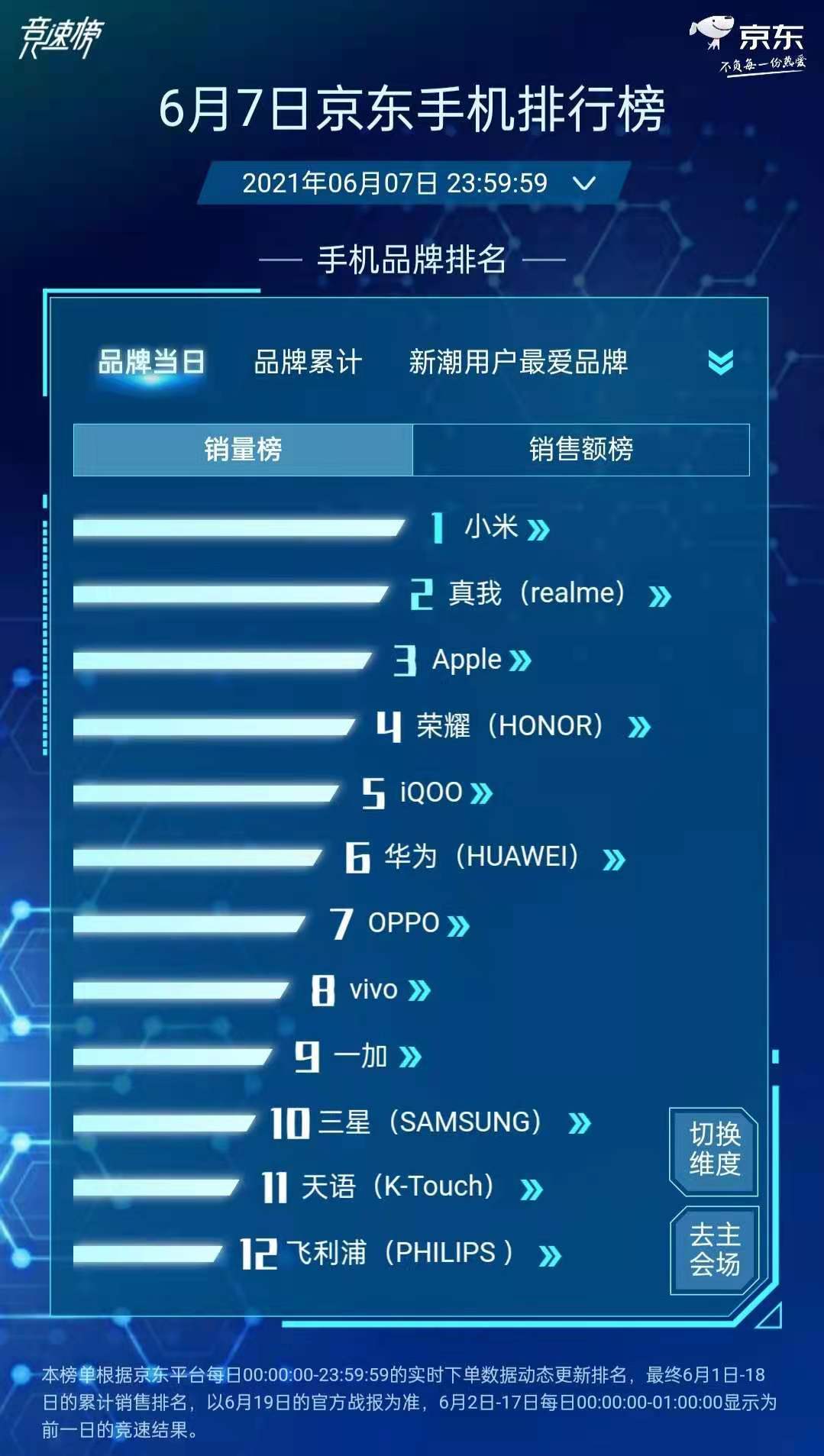 市场|5G终端迎战618，realme抢位开局，逆袭手机销量TOP2
