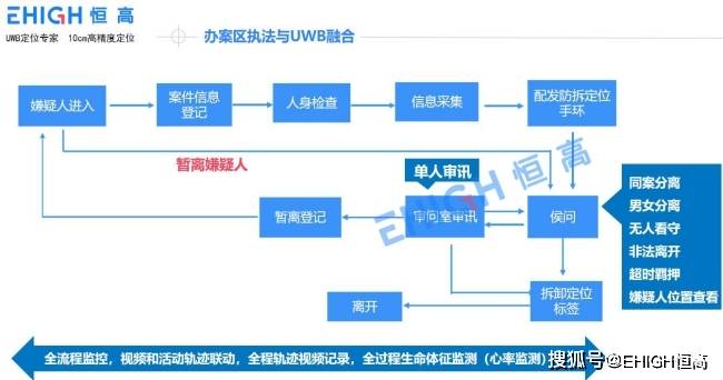 不规范流程出现及时提醒,办案过程记录存储,流程记录可追溯反查等方式