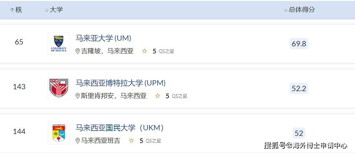 世界马排行_重磅!2022年QS世界大学排名发布,马来西亚多所大学上榜!