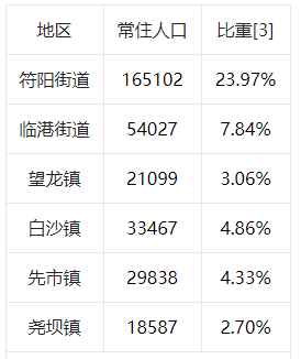 合江縣第七次全國人口普查公報2