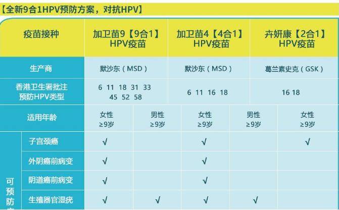 科普9价hpv疫苗和2价4价的区别宫颈癌疫苗最佳接种年龄