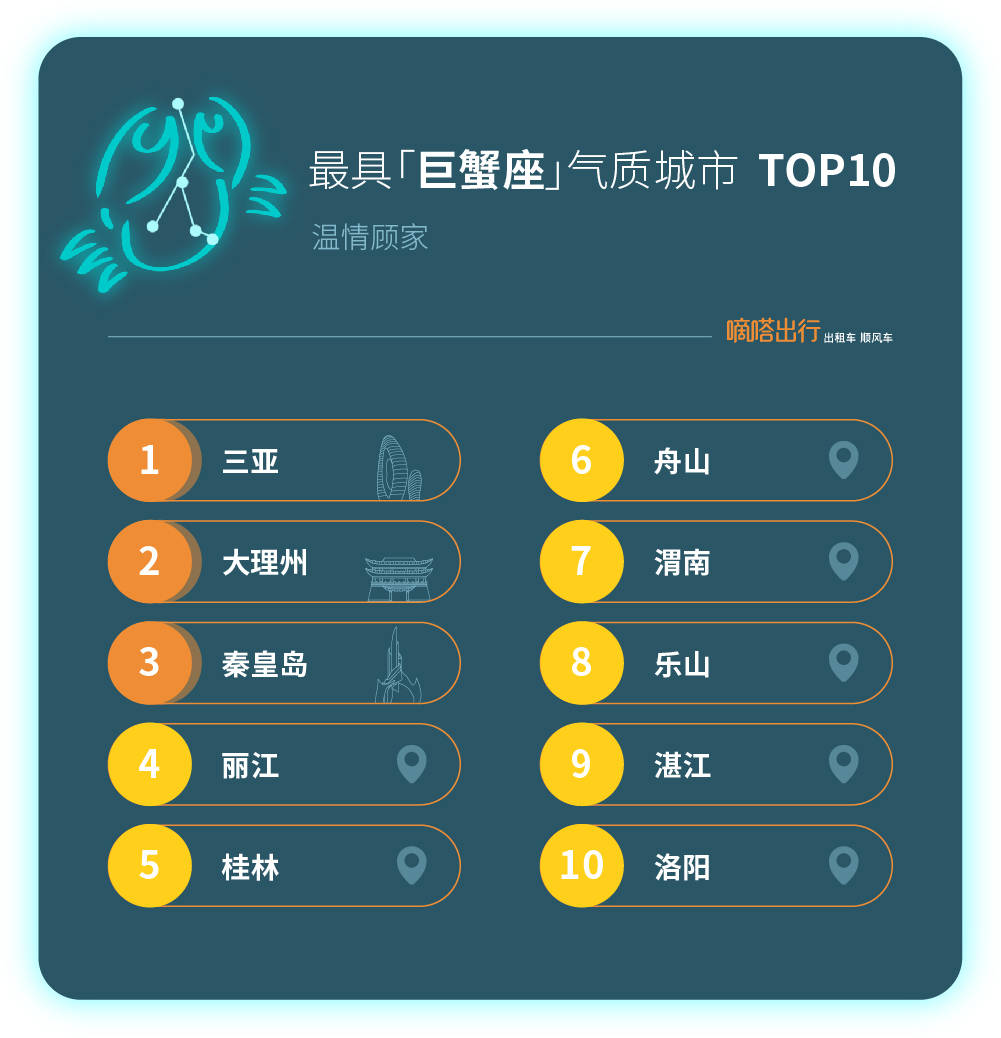 《嘀嗒顺风车“十二星座气质城市” 出炉 首份端午节出游人文指南》