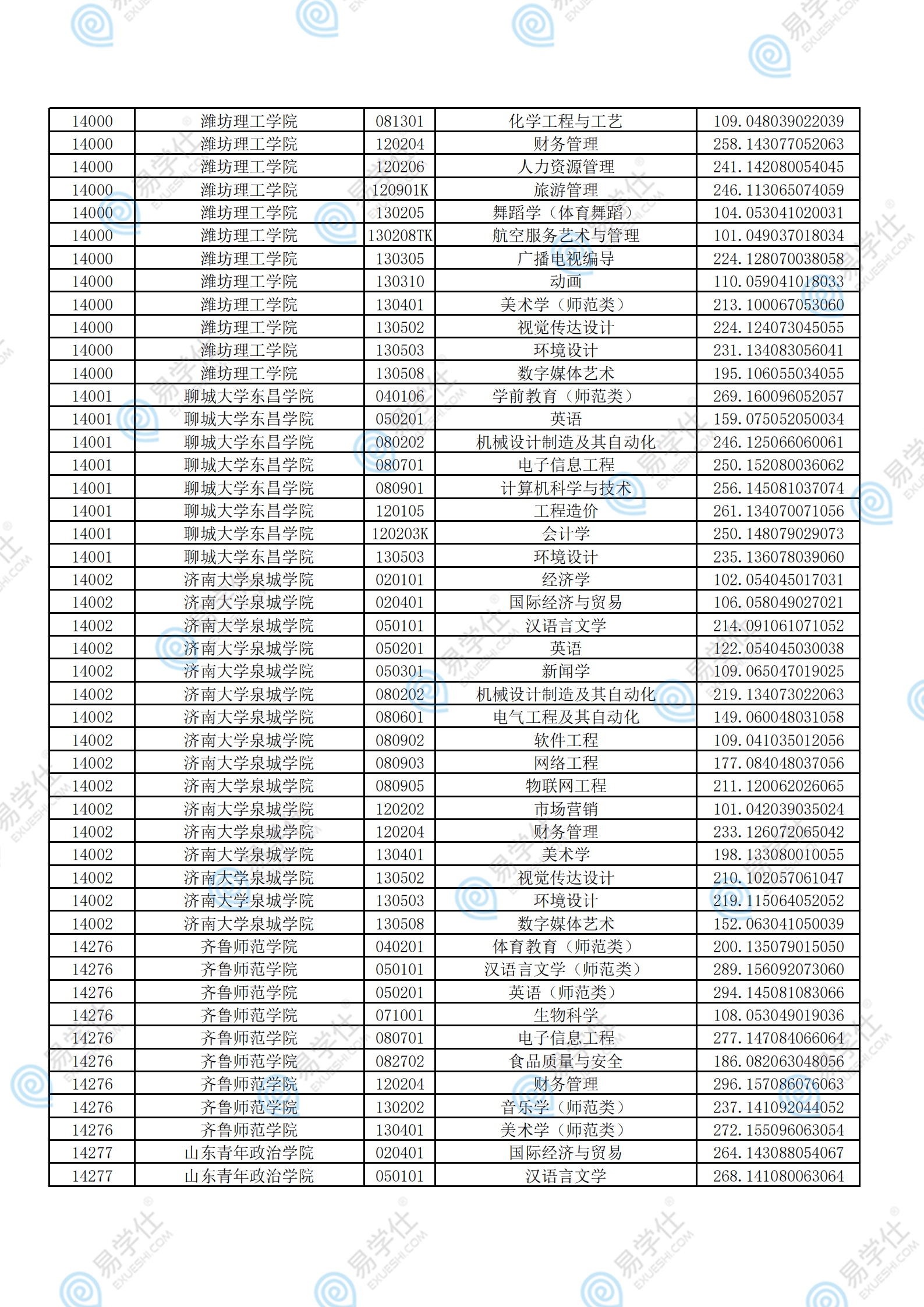 考试|2021年山东专升本各院校录取分数线汇总！