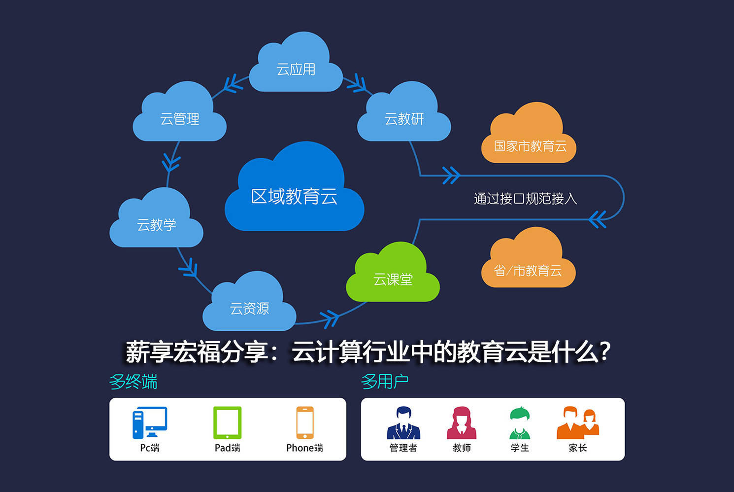 薪享宏福分享云计算行业中的教育云是什么