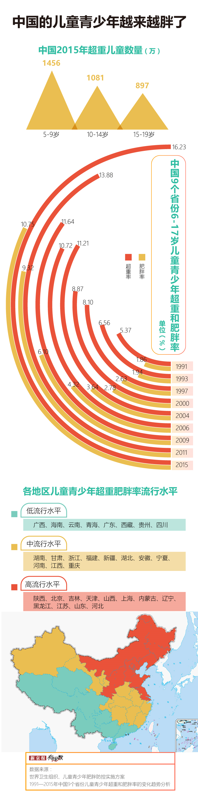 震惊中国儿童青少年超重肥胖高达2000多万人