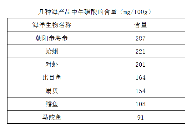 牛磺酸摄入量图片