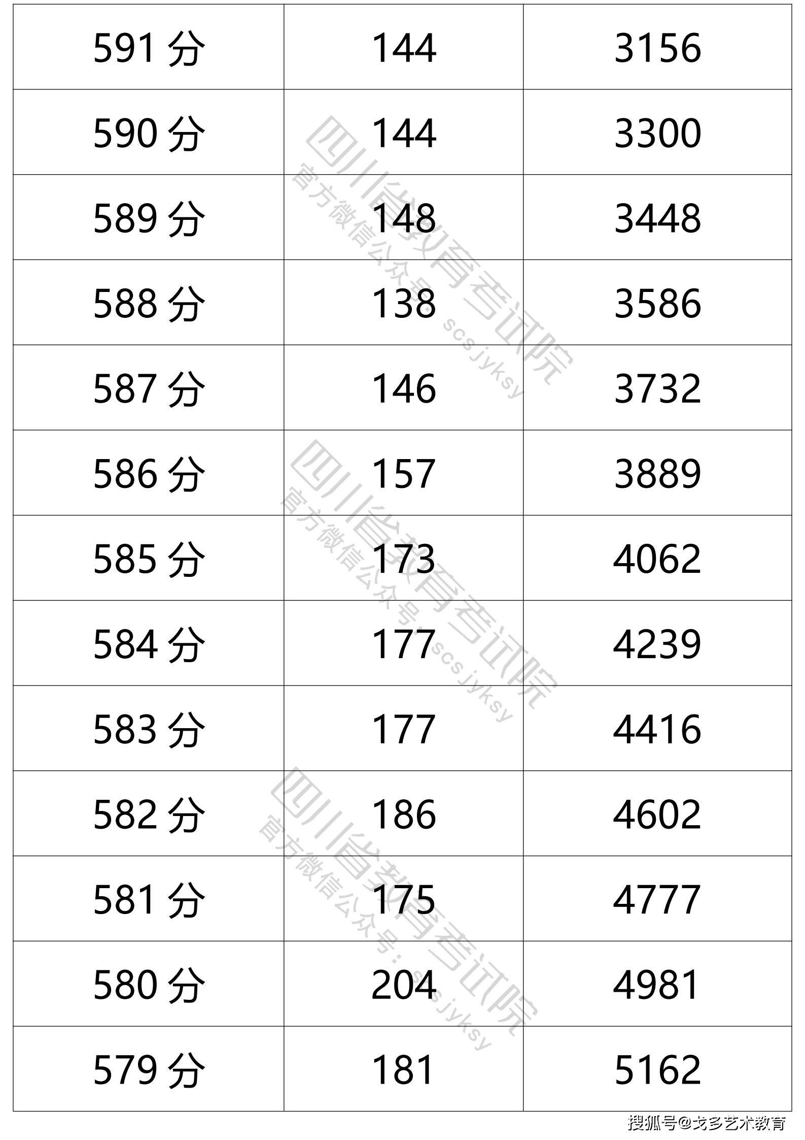 四川省2021年普通高考文科成绩分段统计表