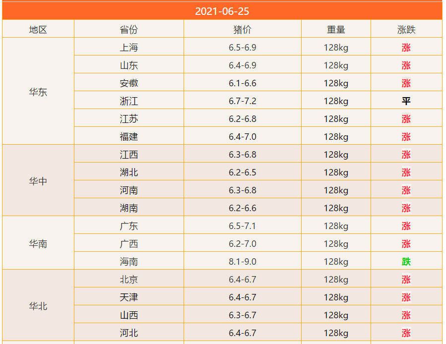 2021.6.25-明天猪价:猪价雷霆大涨!未来三天:26-28日!最新猪价!