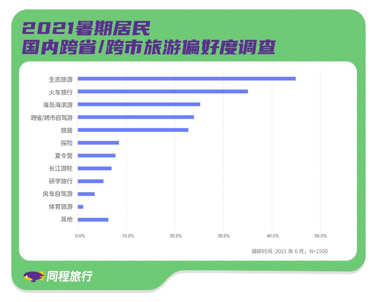 《同程发布2021暑期出行及出游报告：暑期出游意愿超60%》