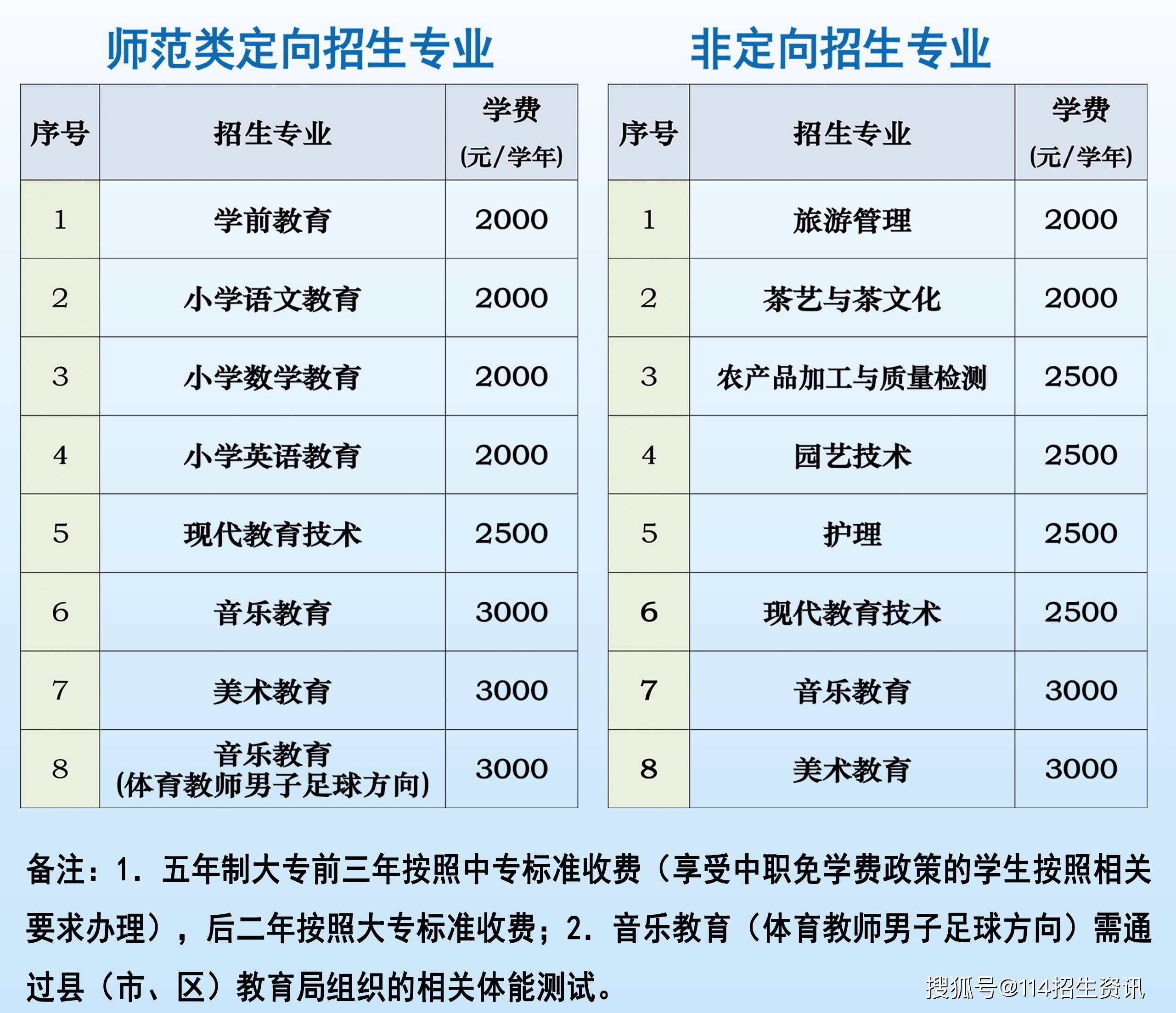 九江职业大学2021年中招五年制大专招生专业一览表