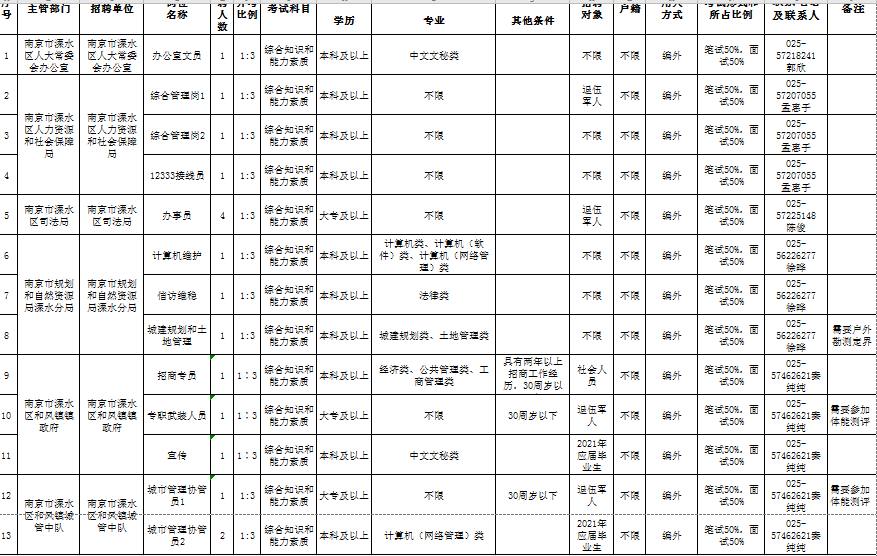 溧水114招聘网_应往届均有岗!大专起报!南京溧水部分机关事业单位招聘17人