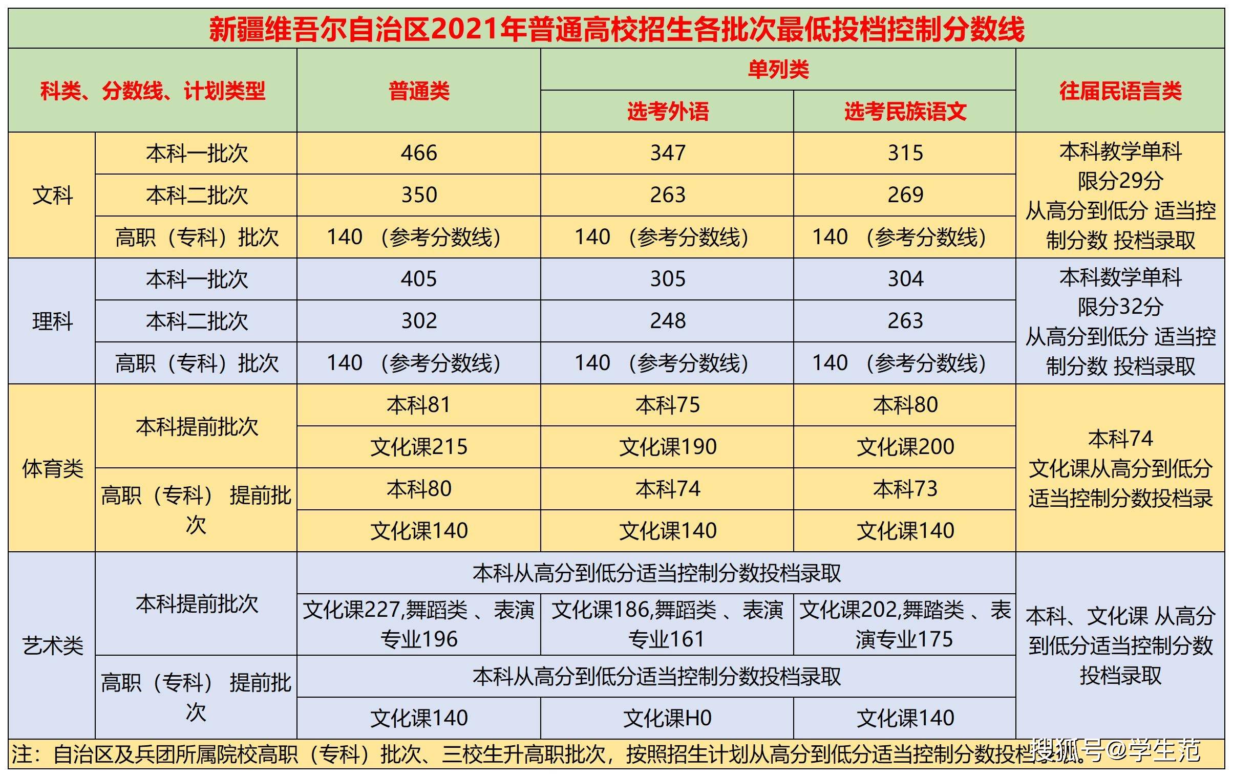 98萬,比去年還少了將近2萬人,今年新疆高考的文理科分數線卻也比去年