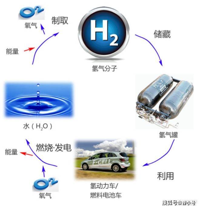 金融專家羅攀|高漲的新能源汽車,並不等於氫能源!這是兩個概念