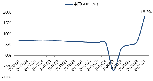 2021我国GDP增长