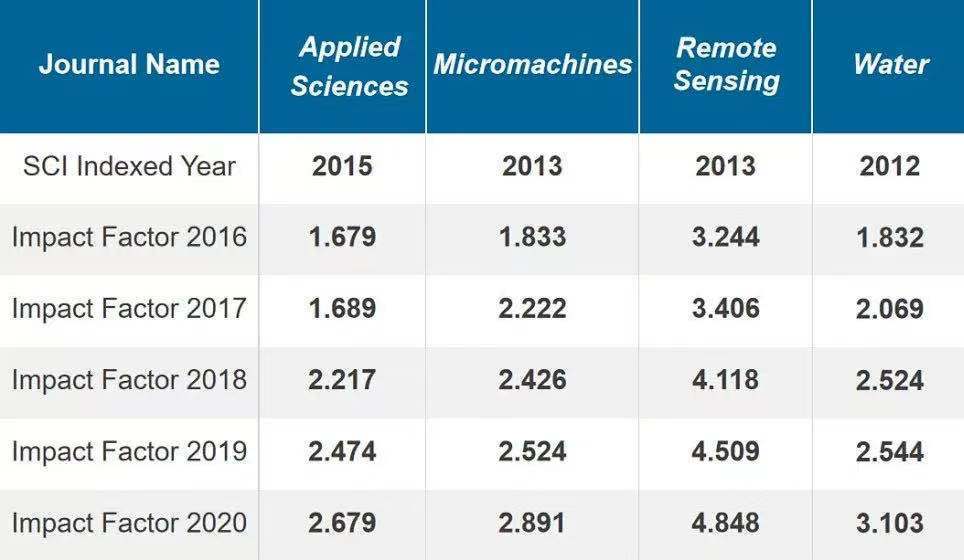 MDPI News MDPI Engineering 学科分类期刊影响因子速览_领域