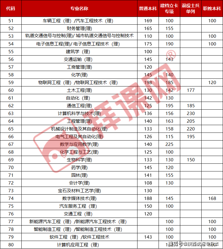 理工類省控線專業一共有30個,其中普通本科最低分數是建築學(理)專業