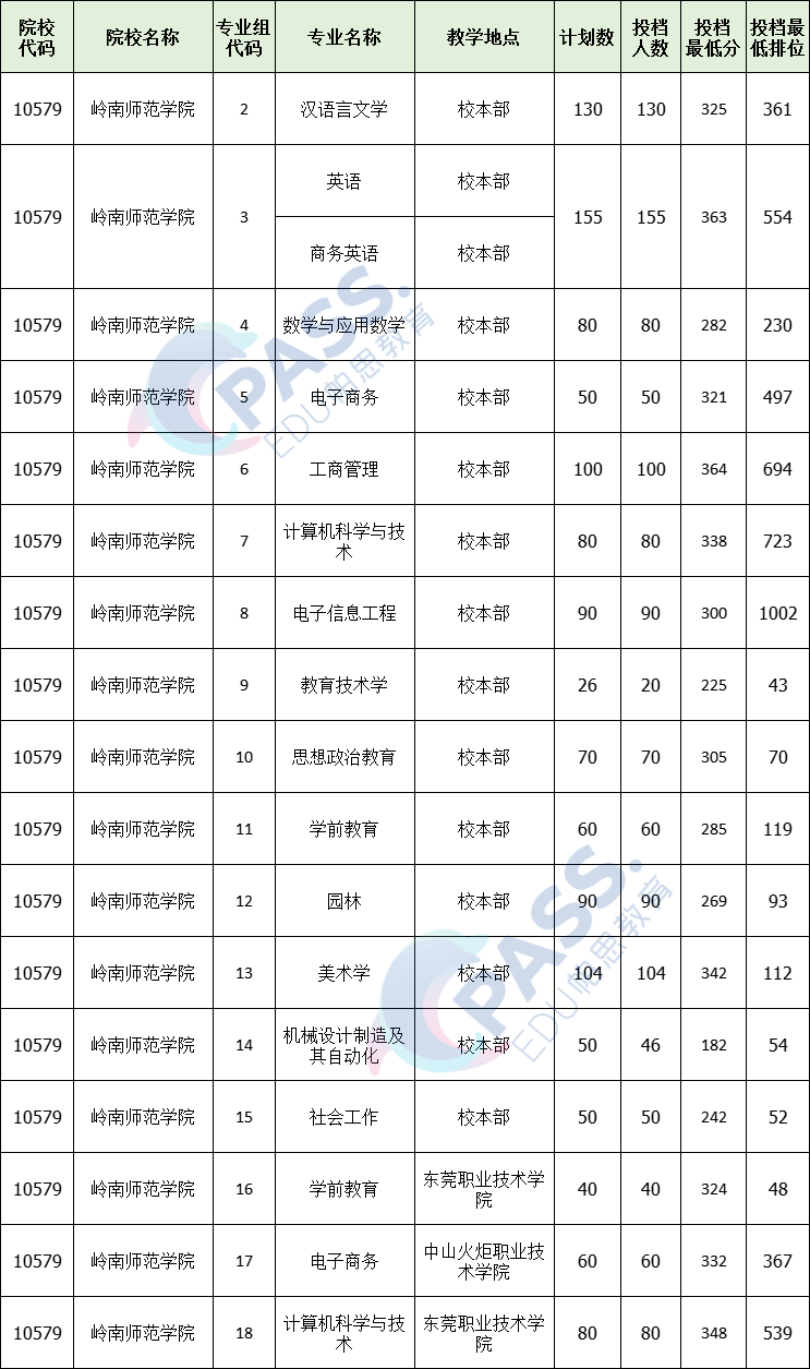 2021年廣東普通專升本專插本各院校專業計劃錄取情況彙總