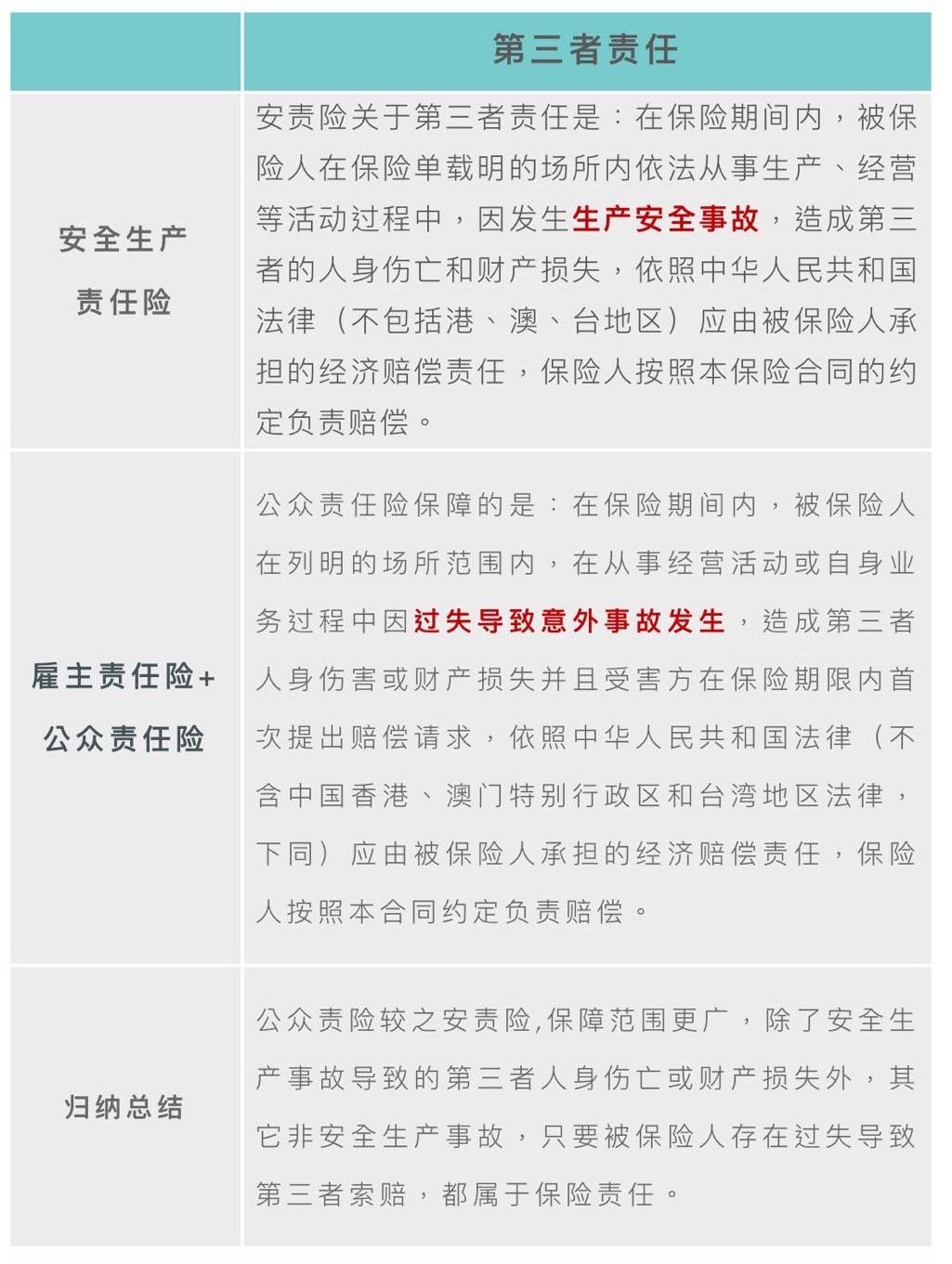 安責險關於第三者責任是:在保險期間內,被保險人在保險單載明的場所內