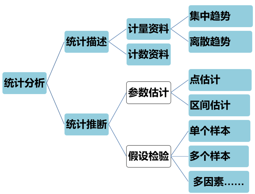 臨床研究的統計分析方法選擇_因素