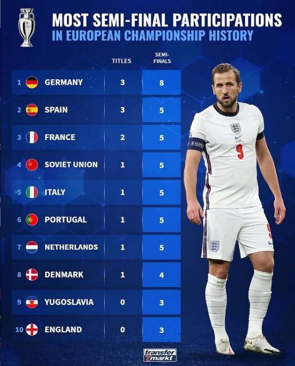 欧洲杯半决赛参战榜：德国8次居首 英格兰3次0冠_西班牙