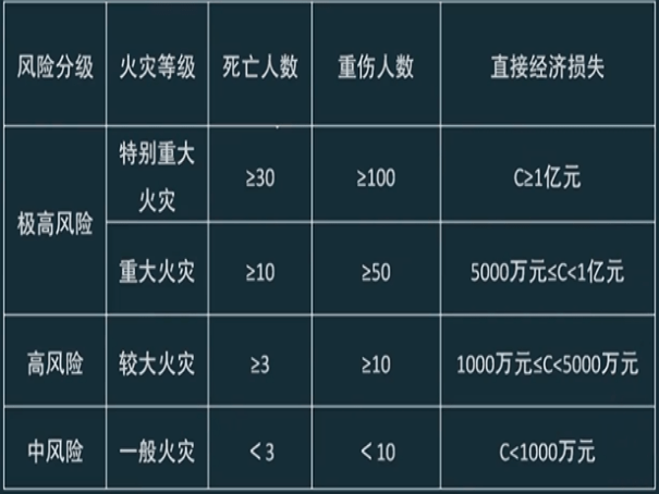 关于风险分级,主要有一般火灾,较大火灾,重大火灾和特别重大火灾.