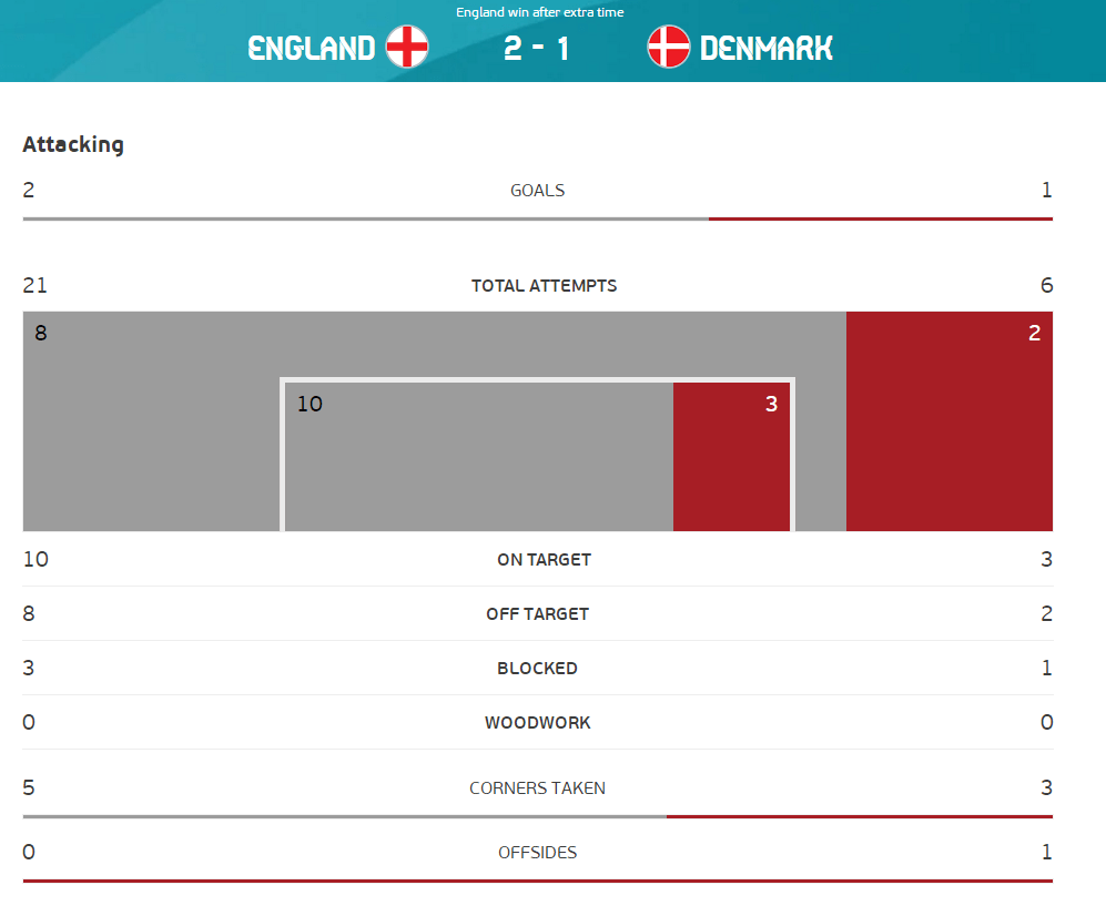 全场数据：英格兰射门数远高于丹麦 控球率近六四开_决赛