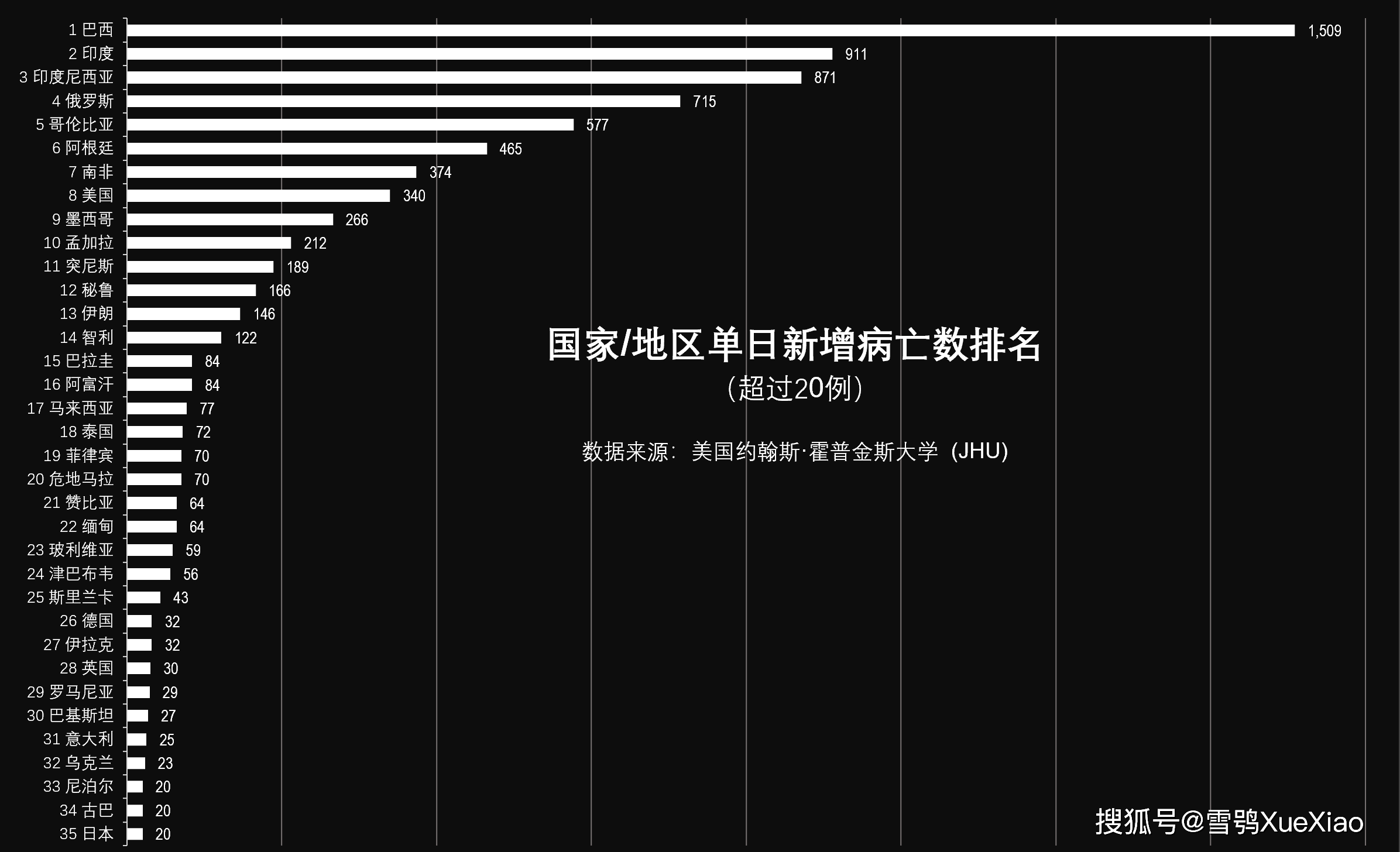全球新冠疫情速览约翰斯霍普金斯大学2021710