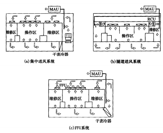 電子工業潔淨廠房的氣流流型淨化空調系統形式送風形式sicolab喜格