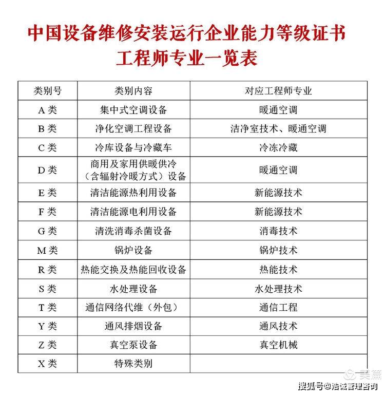 制冷空调设备维修企业资质配套的技术资格证书