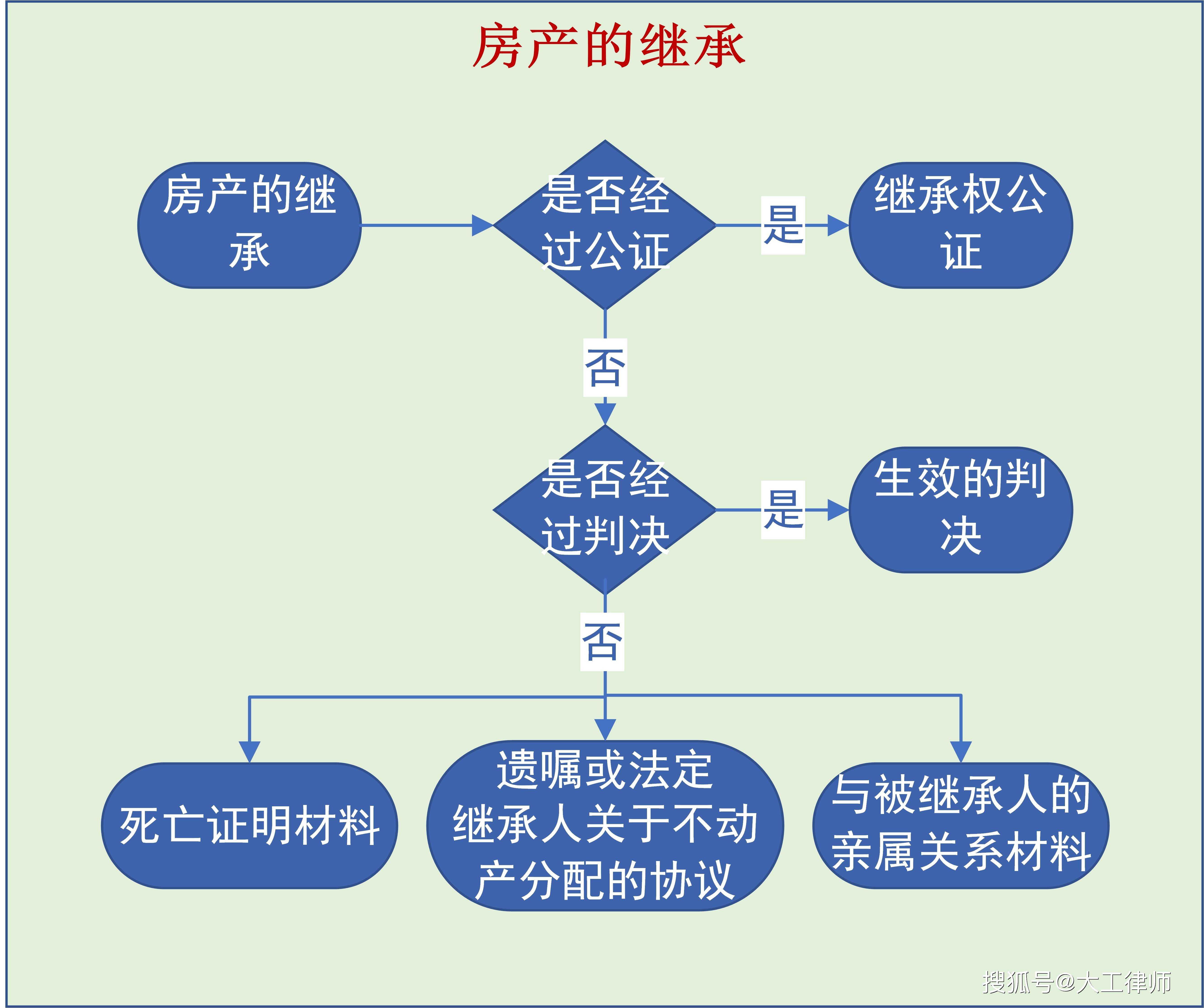 應當提交死亡證明材料,遺囑或者全部法定繼承人關於不動產分配的協議