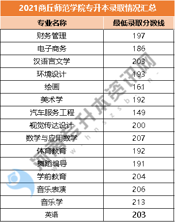 2021商丘師範學院專升本各專業錄取分數線