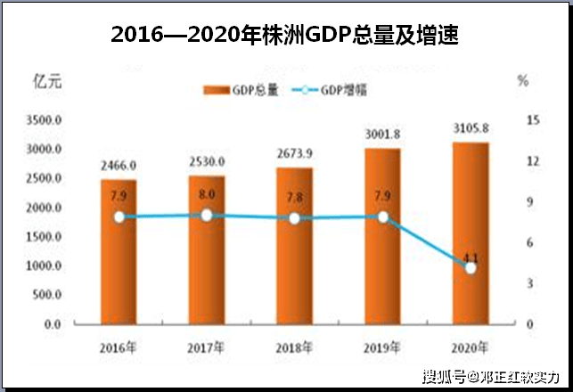 2021年株洲gdp(2)