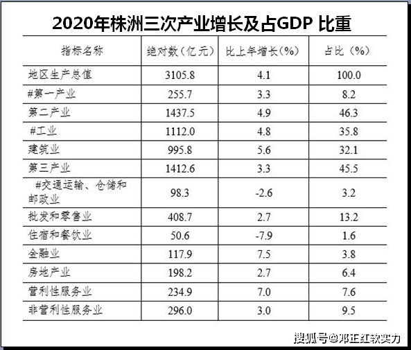 2021年株洲gdp(2)