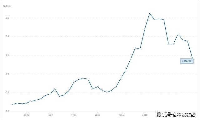 美洲国家GDP(2)