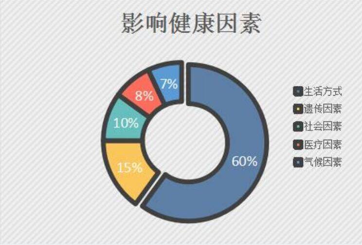 影響健康的不良生活方式,看看你中了幾條?