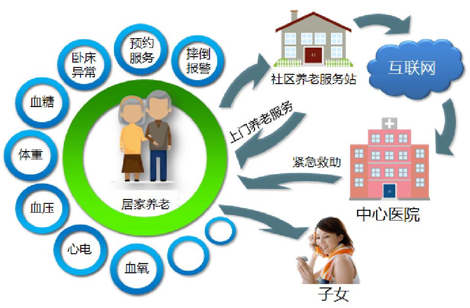 社区服务机构创建居家养老服务体系,创建中国特色养老服务模式的需求