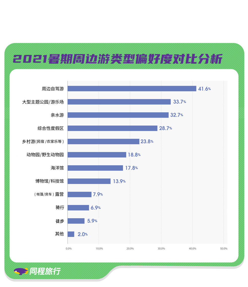 需求|同程发布暑期周边游报告：“48小时”微度假成周末游新趋势