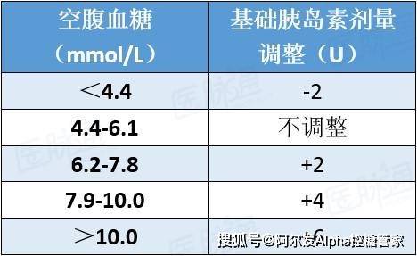 时间|糖化值总是高怎么办？